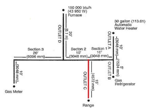 size gas pipe for range